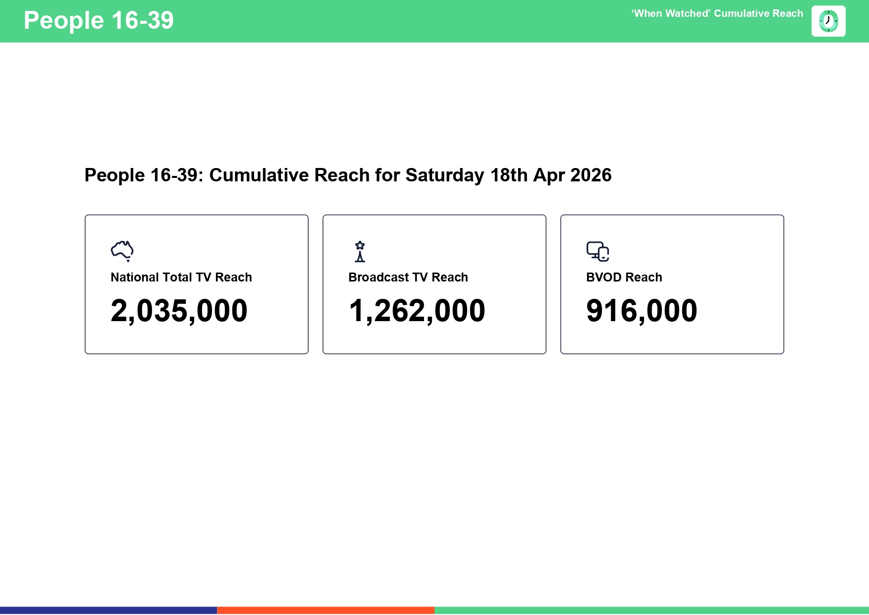 Saturday 18 April 2026 TV Ratings Australia