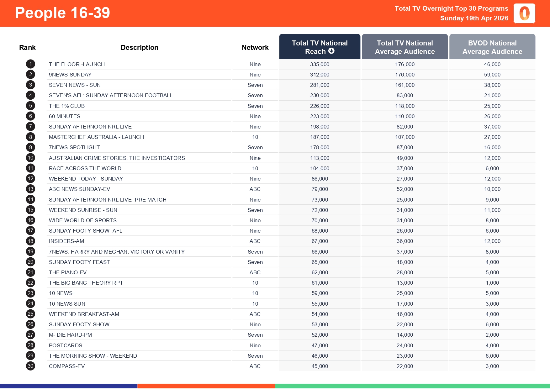 Sunday 19 April 2026 TV Ratings Australia
