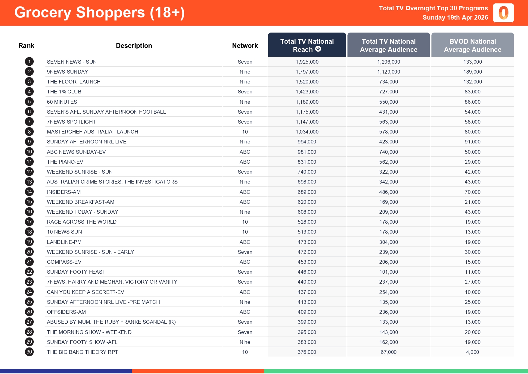 Sunday 19 April 2026 TV Ratings Australia