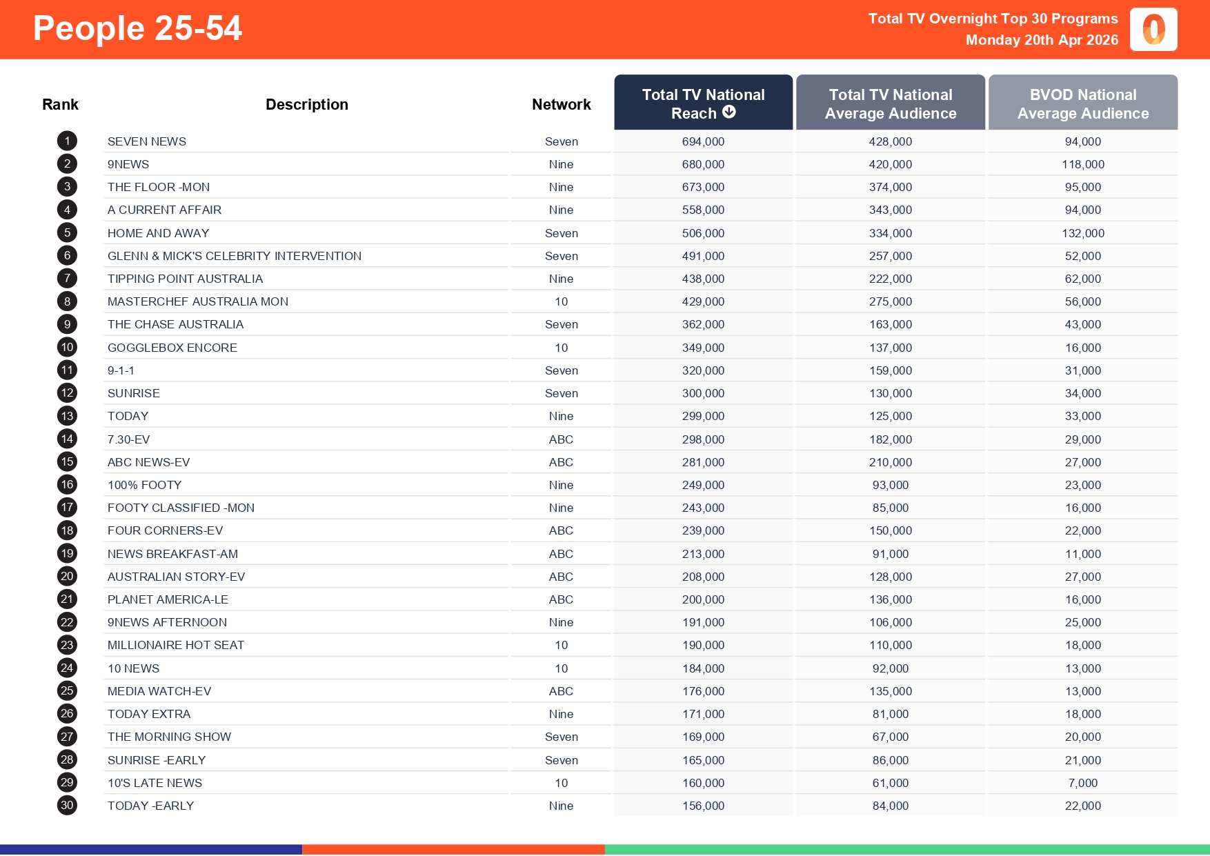Monday 20 April 2026 TV Ratings Australia