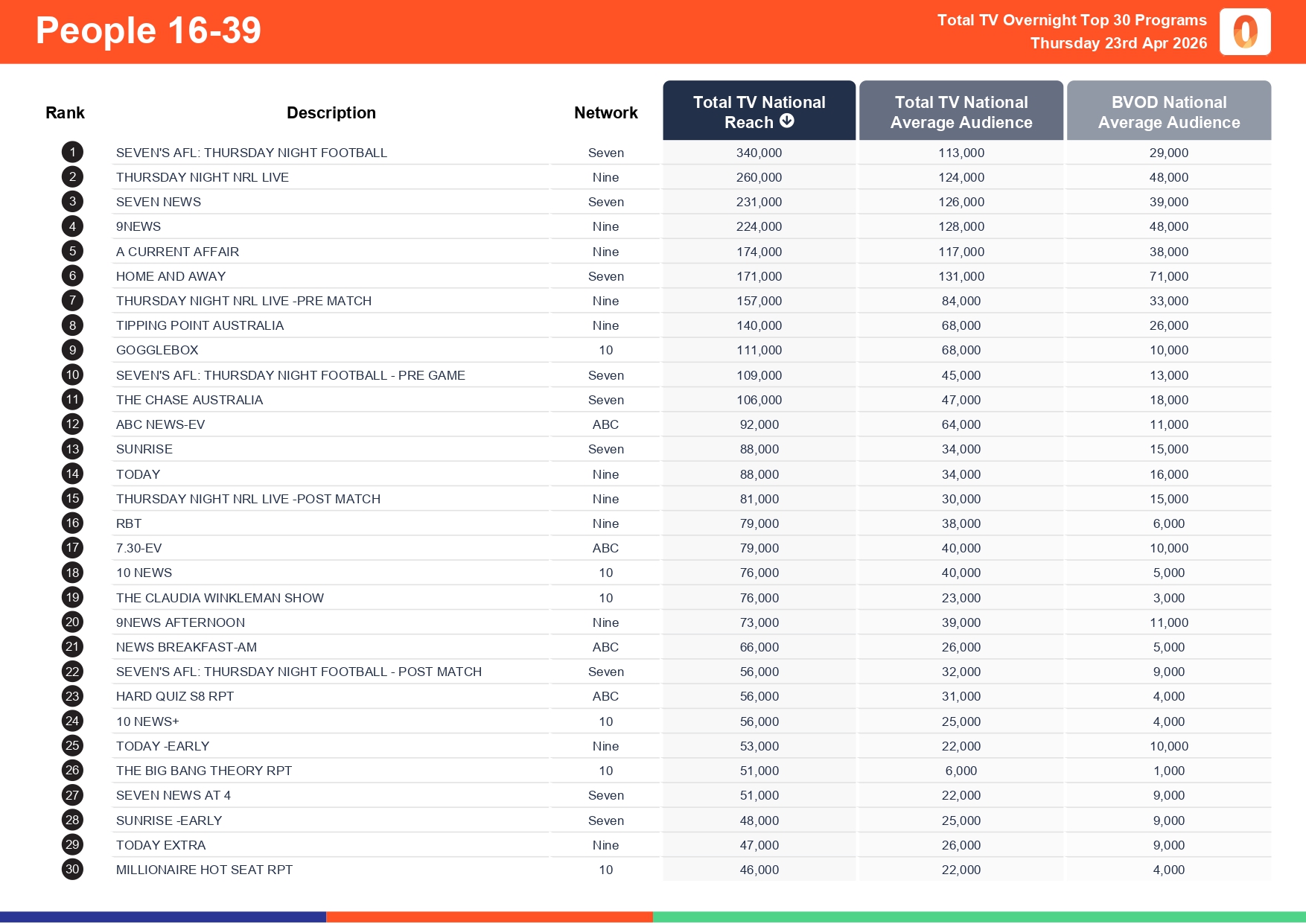 Thursday 23 April 2026 TV Ratings Australia