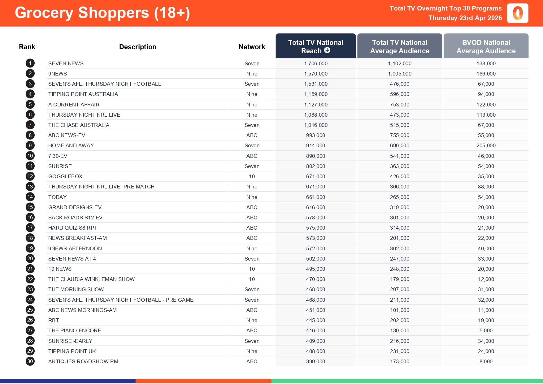 Thursday 23 April 2026 TV Ratings Australia