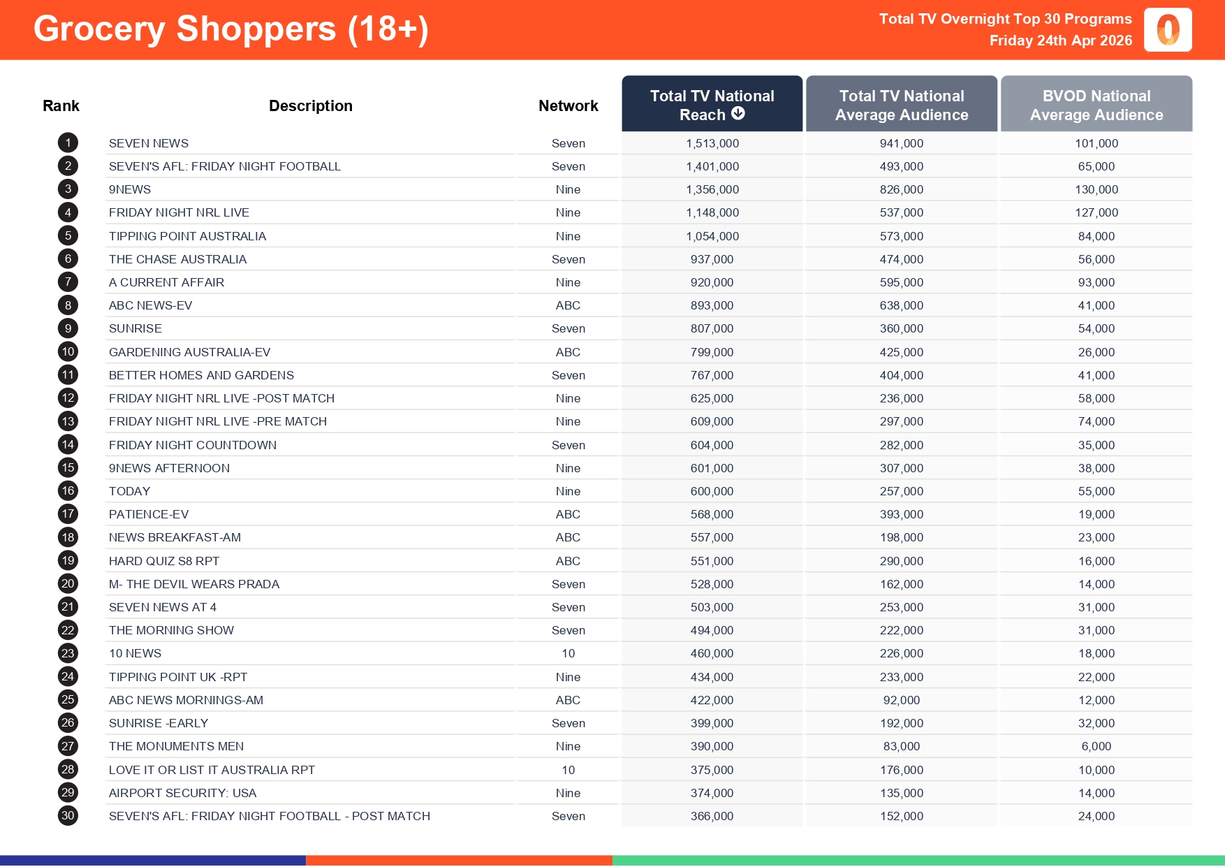 Friday 24 April 2026 TV Ratings Australia