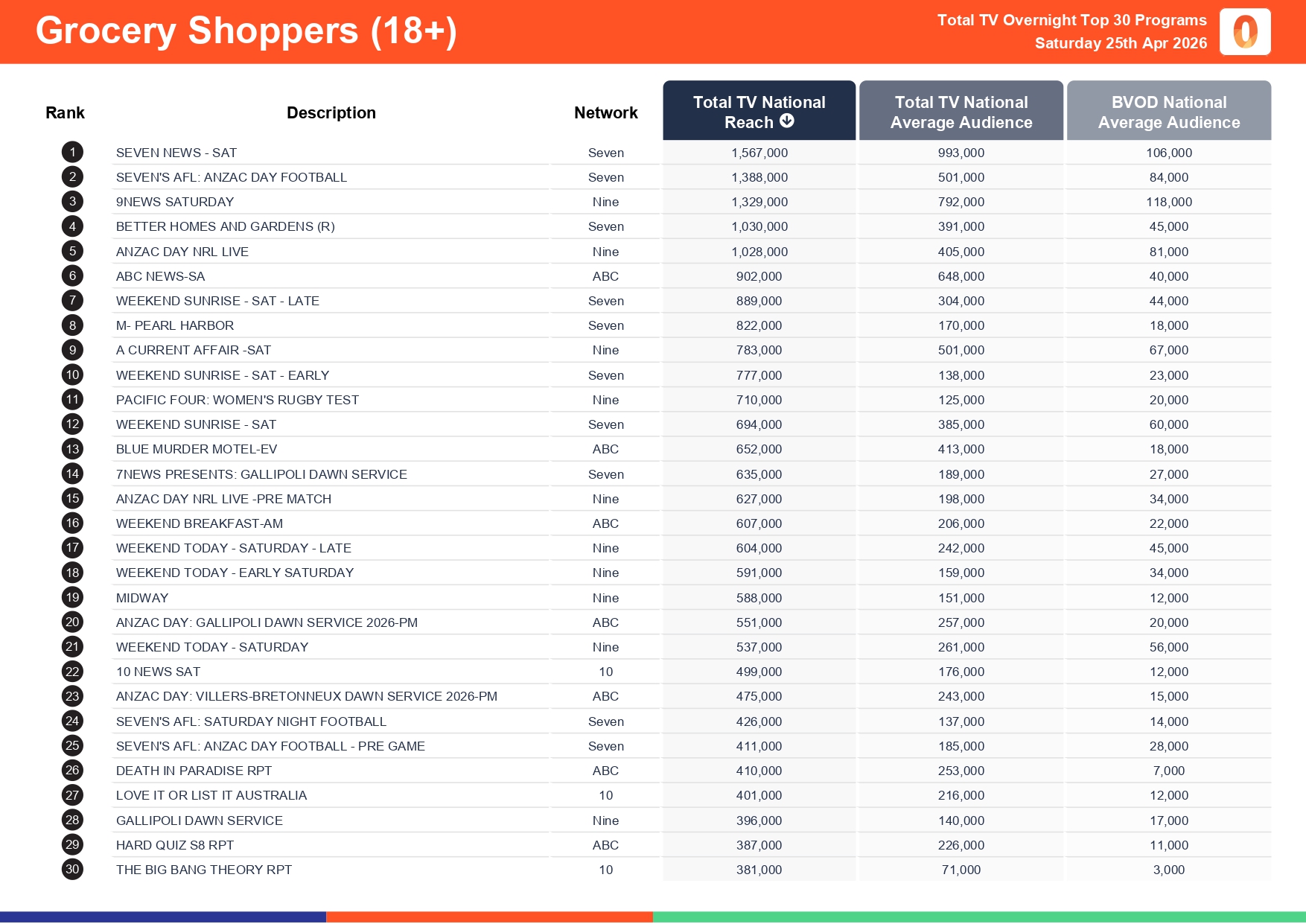 Saturday 25 April 2026 TV Ratings Australia