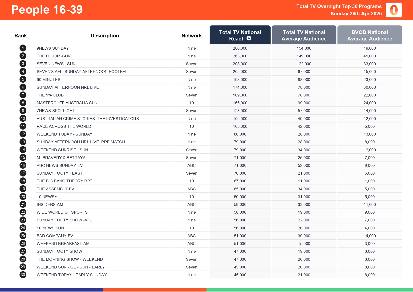 Sunday 26 April 2026 TV Ratings Australia