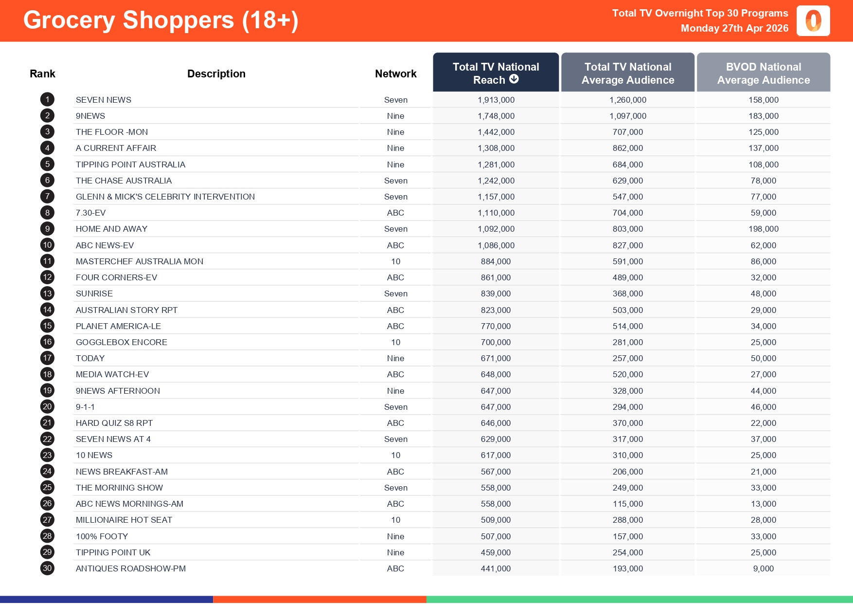 Monday 27 April 2026 TV Ratings Australia