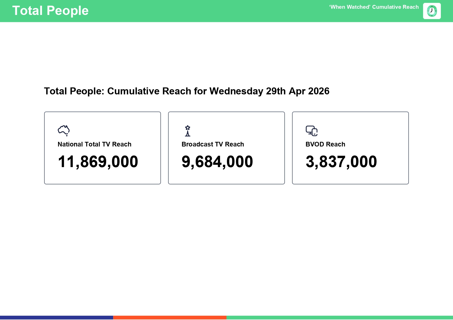 Wednesday 29 April 2026 TV Ratings Australia