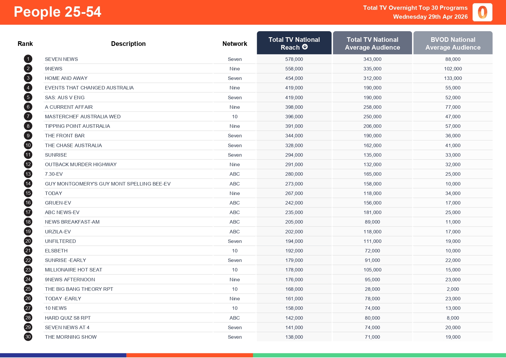 Wednesday 29 April 2026 TV Ratings Australia