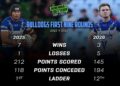 The Agenda Setters Rugby League on Channel 7 With Bulldogs five-eighth Matt Burton “at close to a million dollars, is he doing enough?” - Riccio