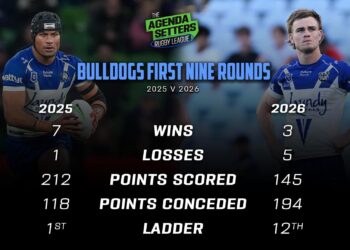The Agenda Setters Rugby League on Channel 7 With Bulldogs five-eighth Matt Burton “at close to a million dollars, is he doing enough?” - Riccio