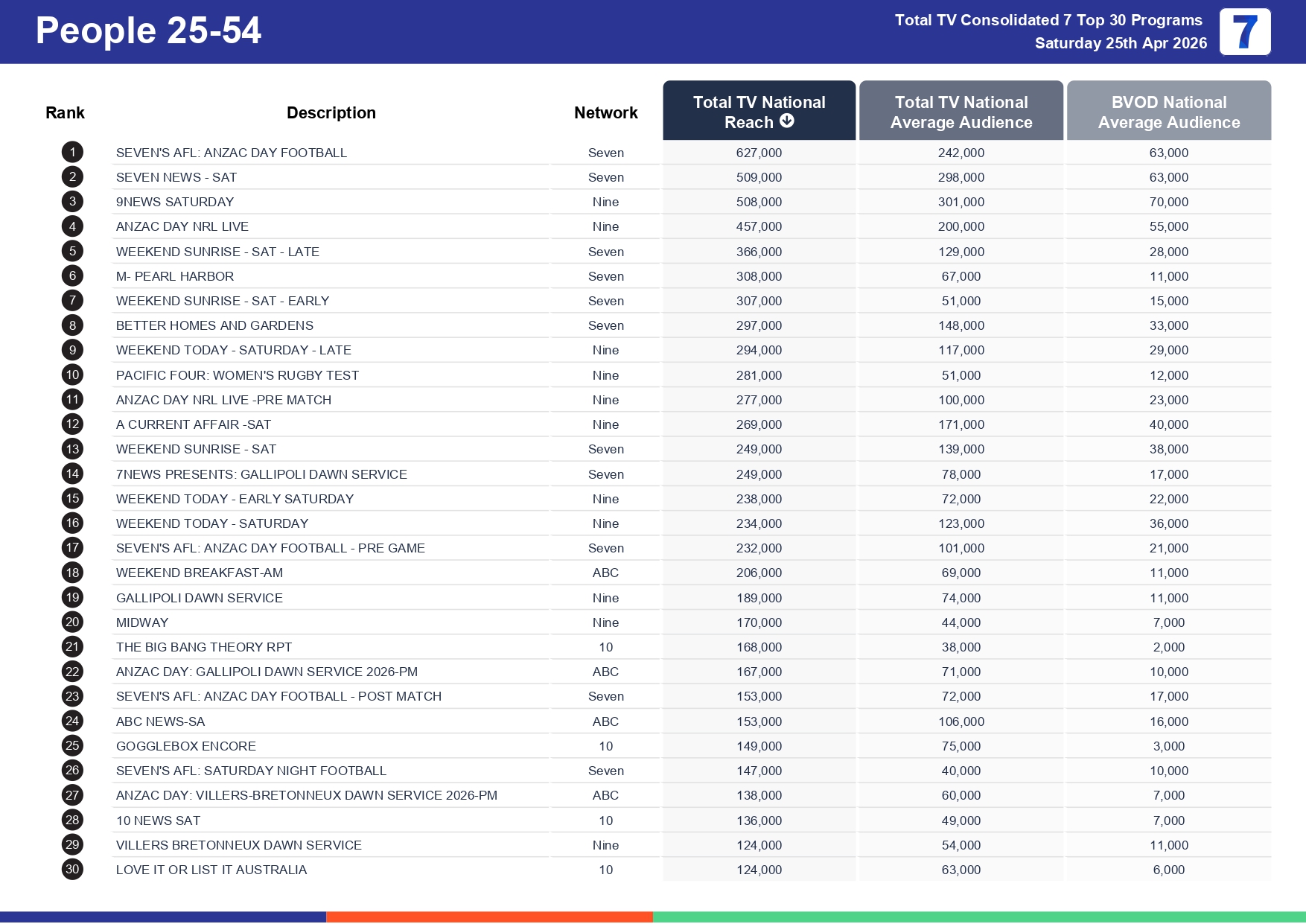 Saturday 2 May 2026 TV Ratings Australia