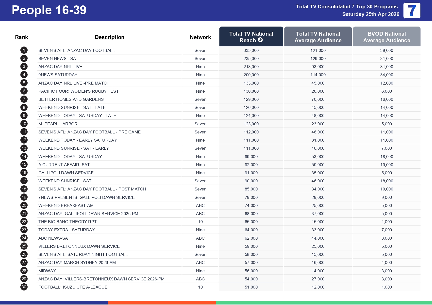 Saturday 2 May 2026 TV Ratings Australia