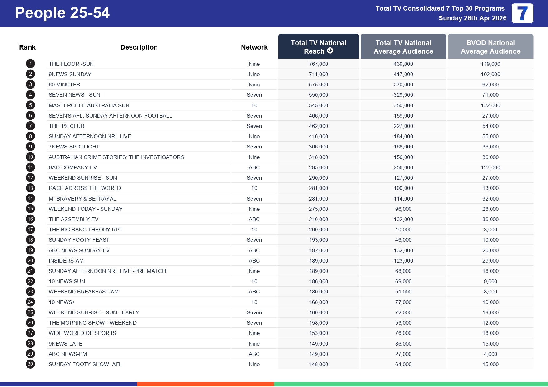 Sunday 3 May 2026 TV Ratings Australia