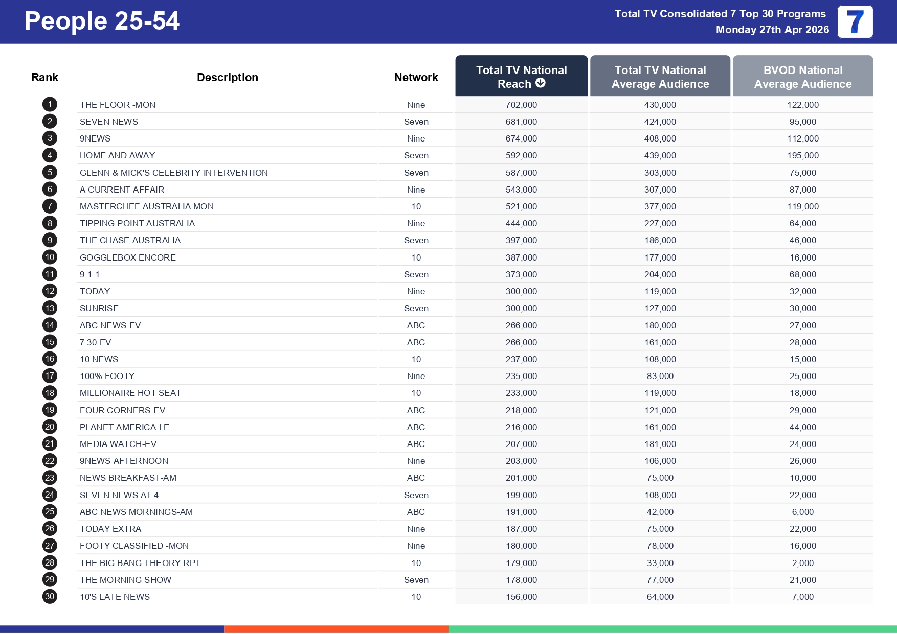 Monday 4 May 2026 TV Ratings Australia
