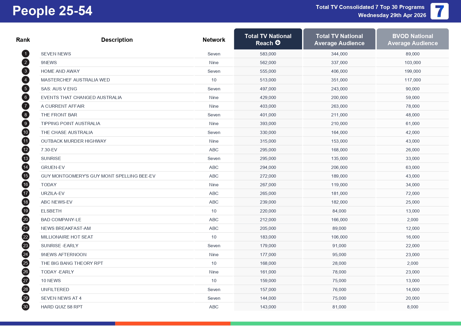 Wednesday 6 May 2026 TV Ratings Australia