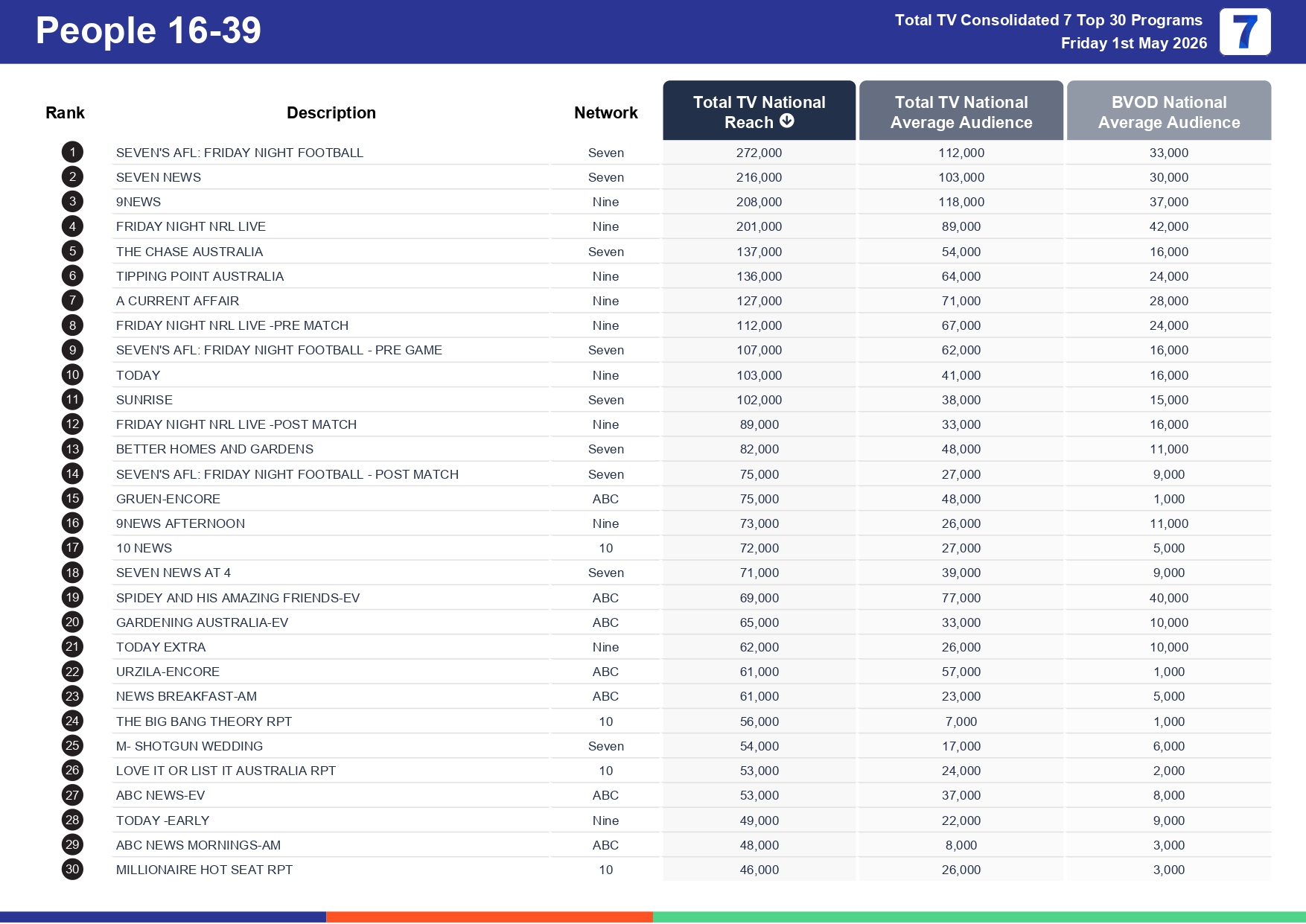 Friday 8 May 2026 TV Ratings Australia