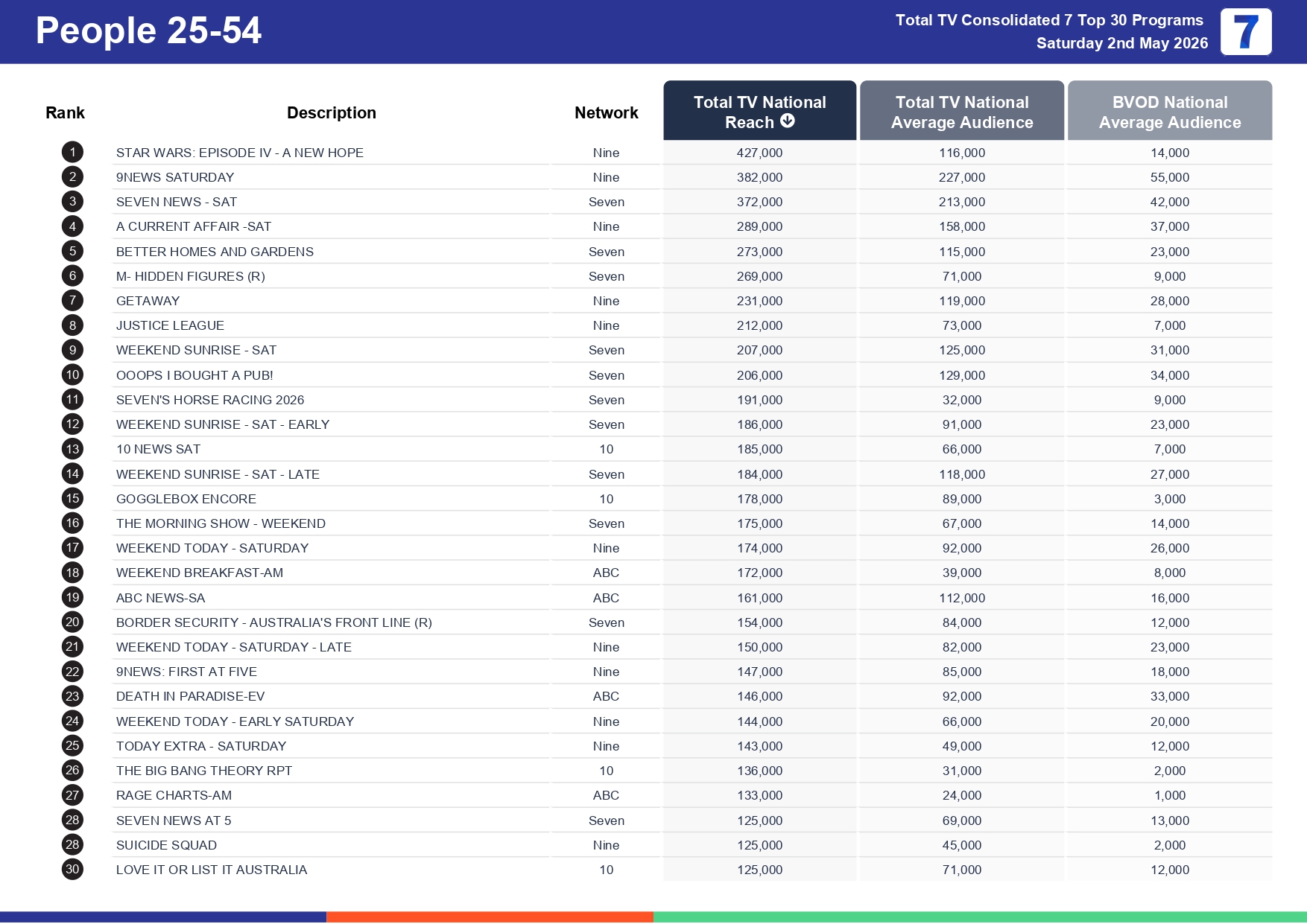 Saturday 9 May 2026 TV Ratings Australia