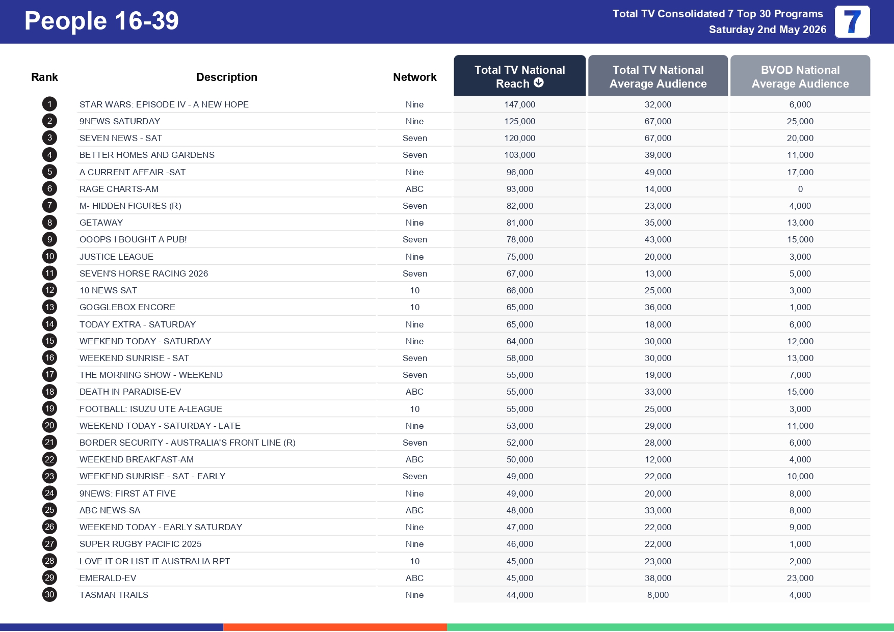 Saturday 9 May 2026 TV Ratings Australia