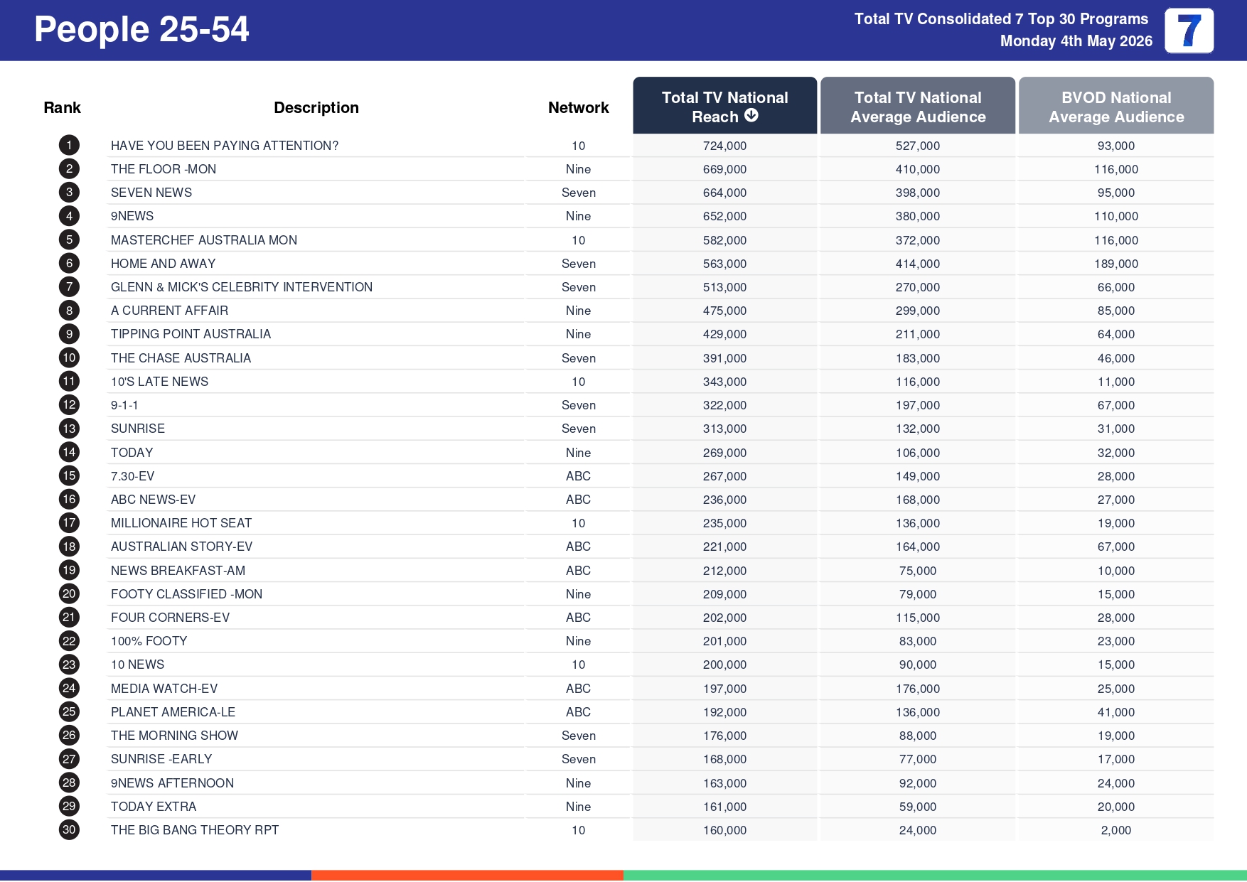 Monday 11 May 2026 TV Ratings Australia