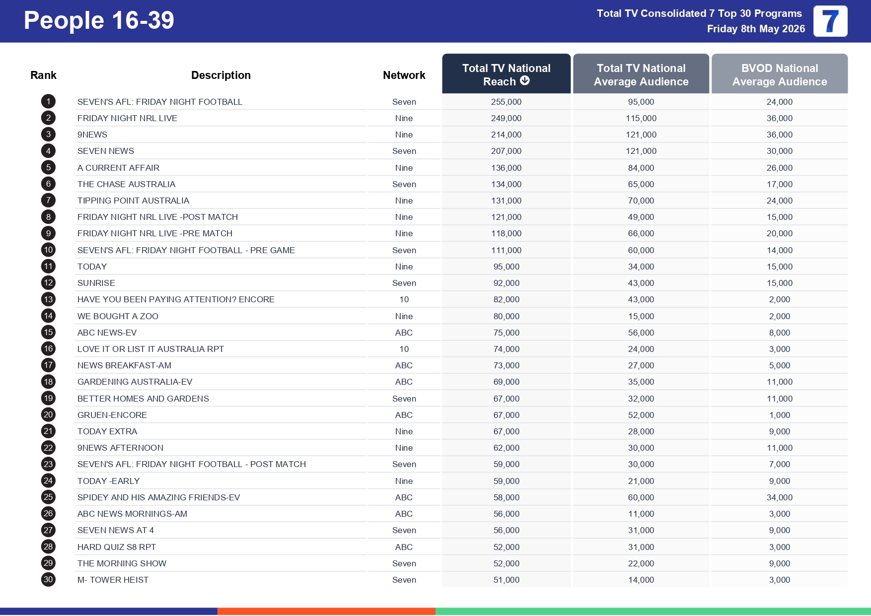 Friday 15 May 2026 TV Ratings Australia