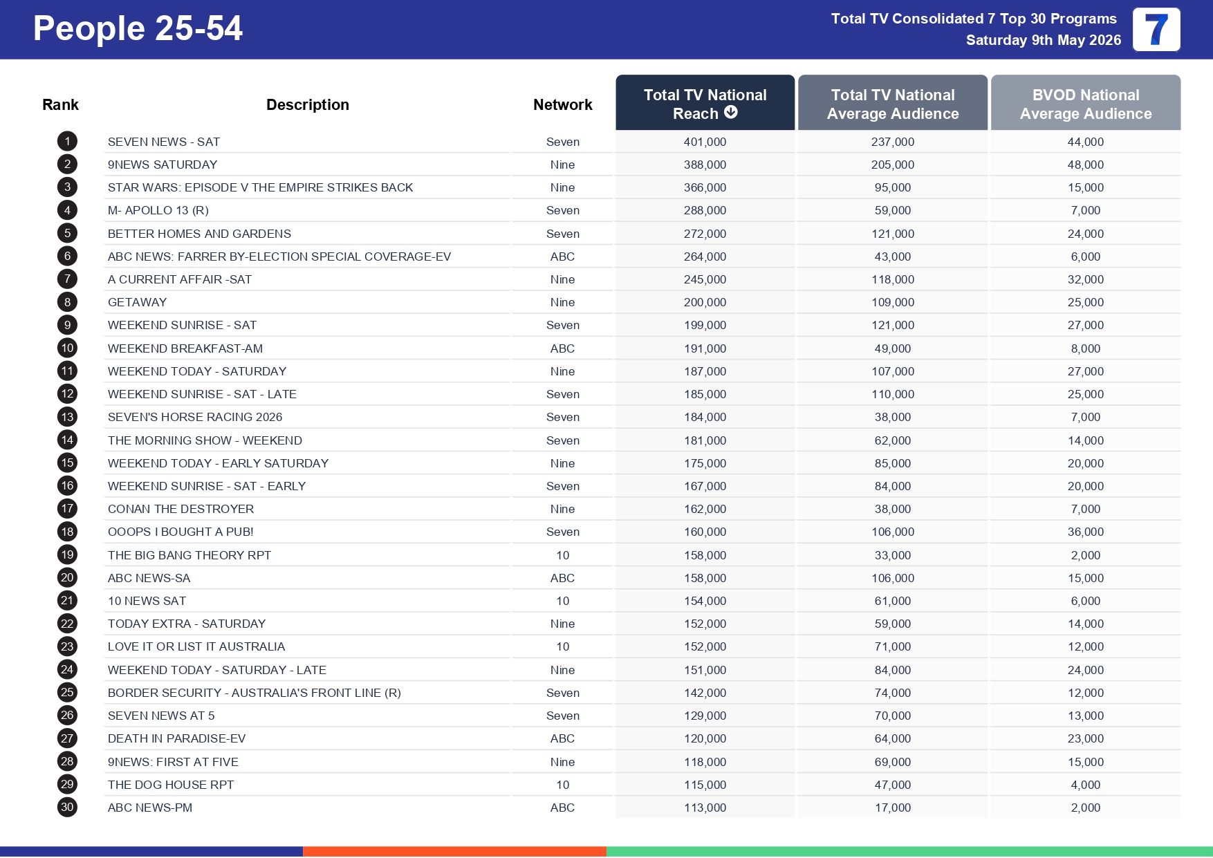Saturday 16 May 2026 TV Ratings Australia