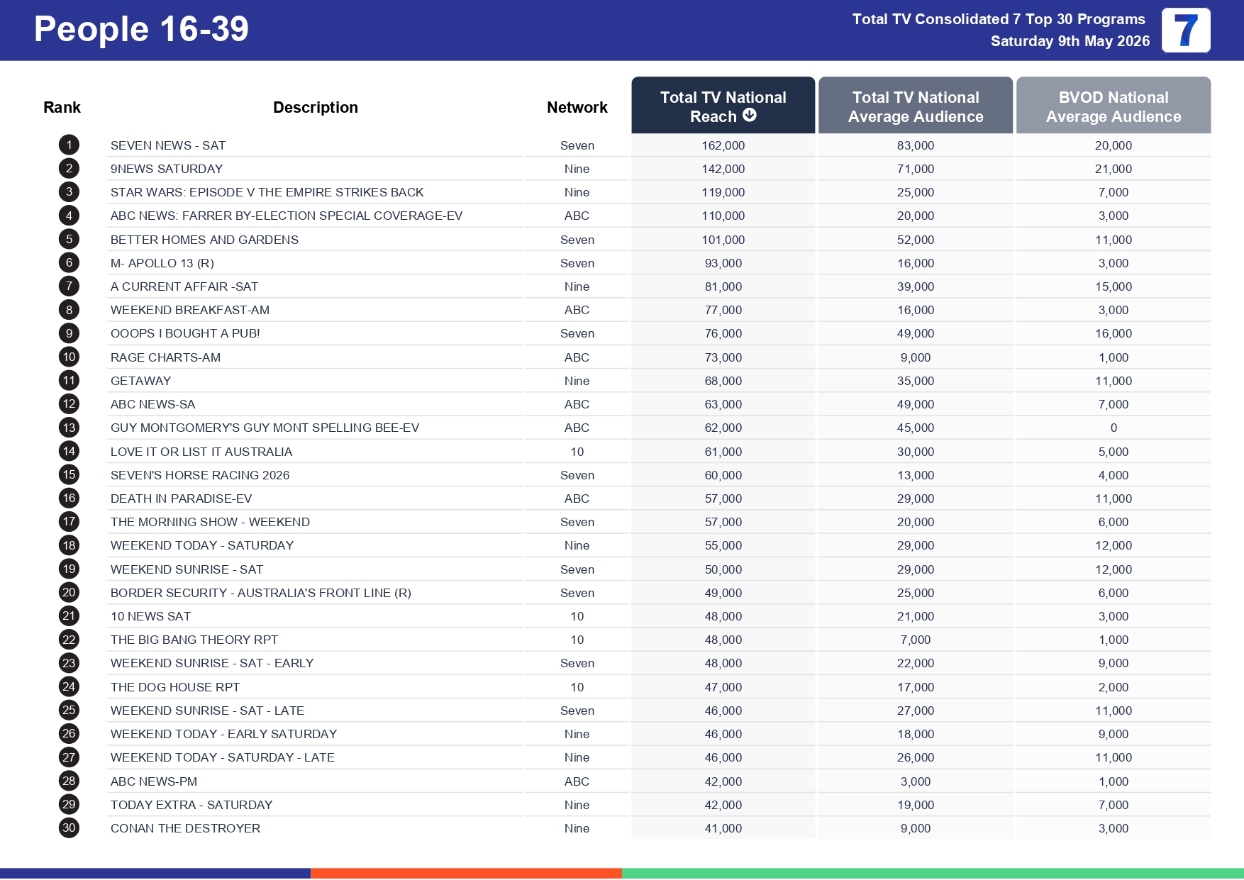 Saturday 16 May 2026 TV Ratings Australia