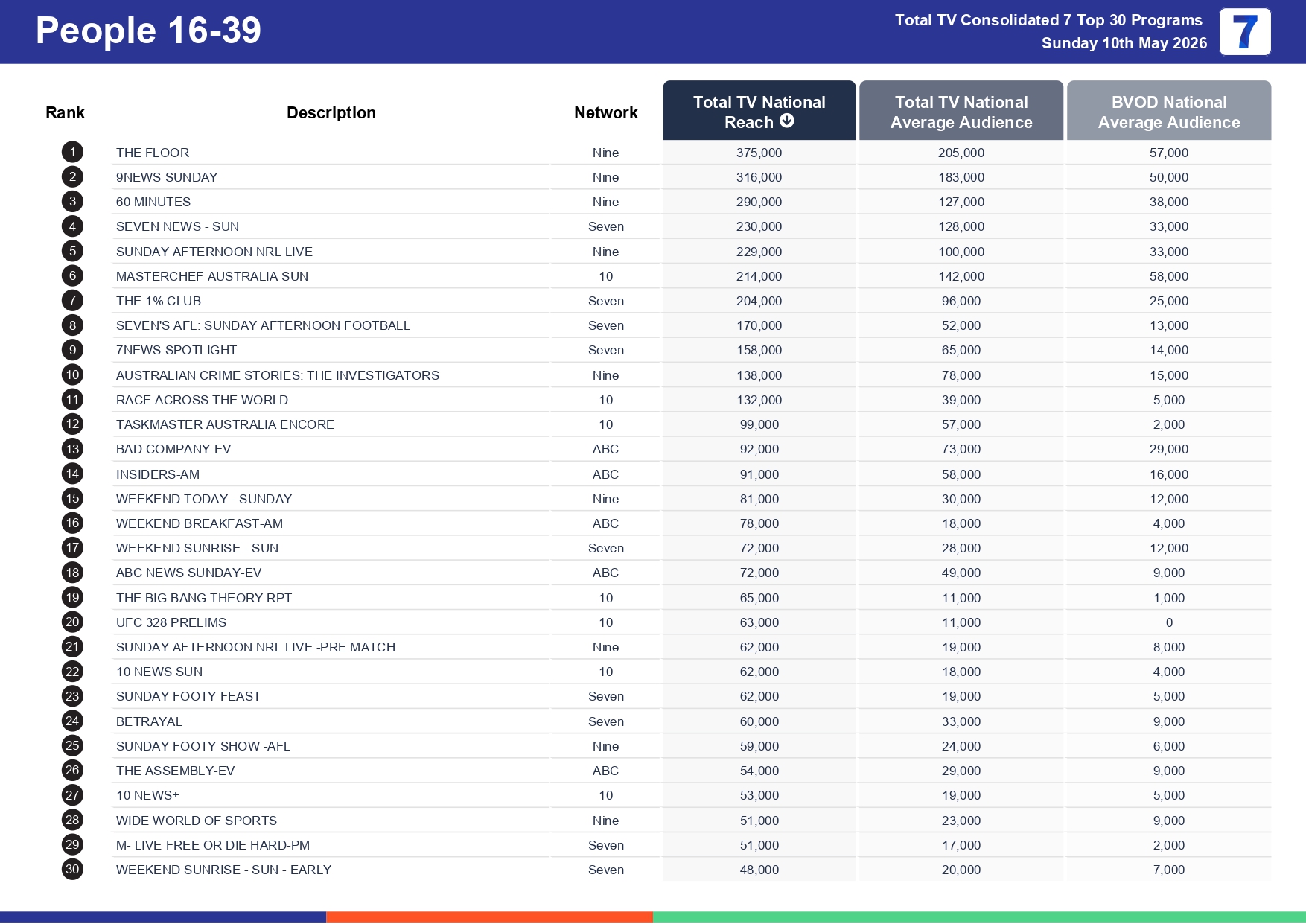Sunday 17 May 2026 TV Ratings Australia