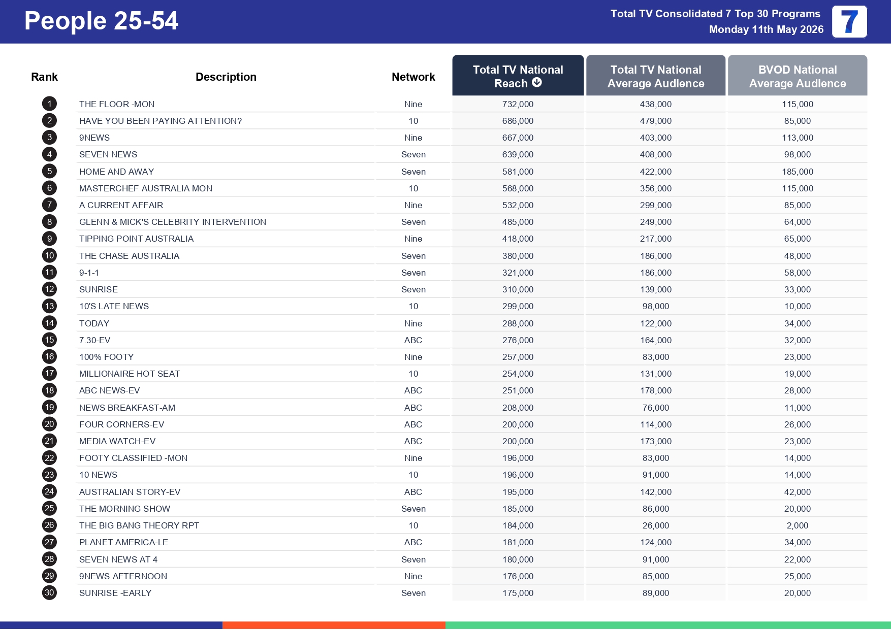 Monday 18 May 2026 TV Ratings Australia