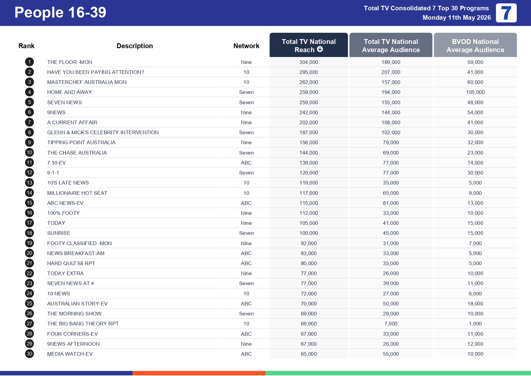 Monday 18 May 2026 TV Ratings Australia
