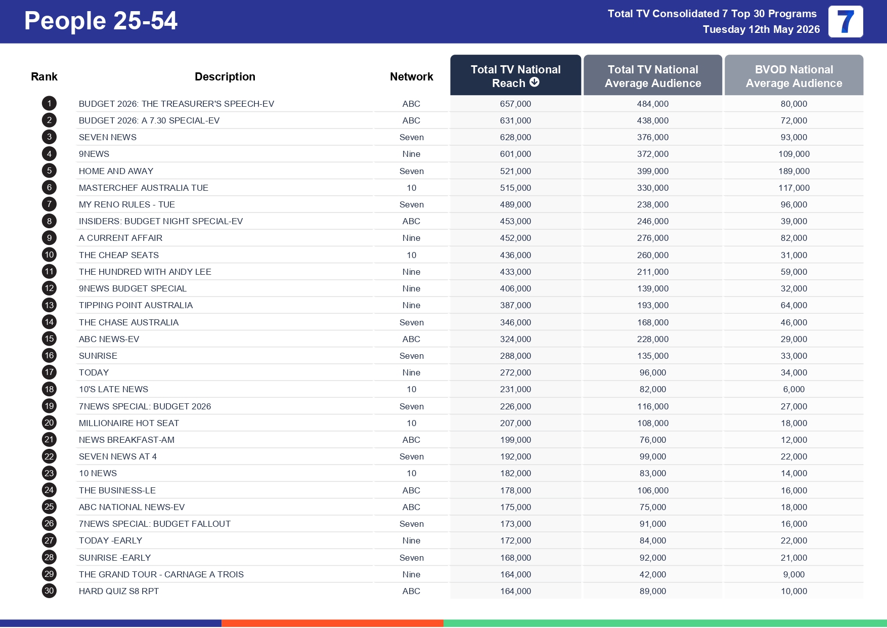 Tuesday 19 May 2026 TV Ratings Australia