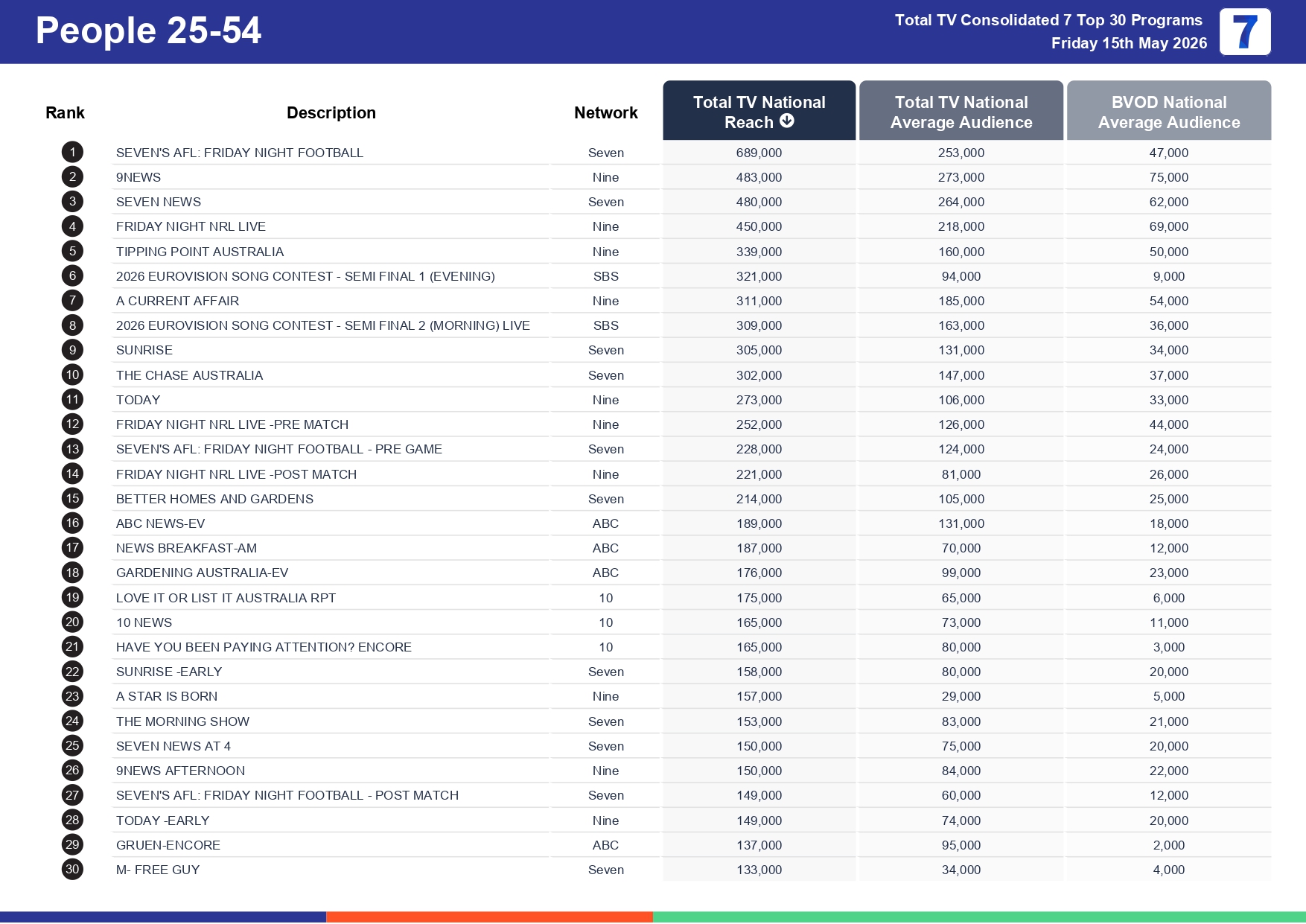Friday 22 May 2026 TV Ratings Australia
