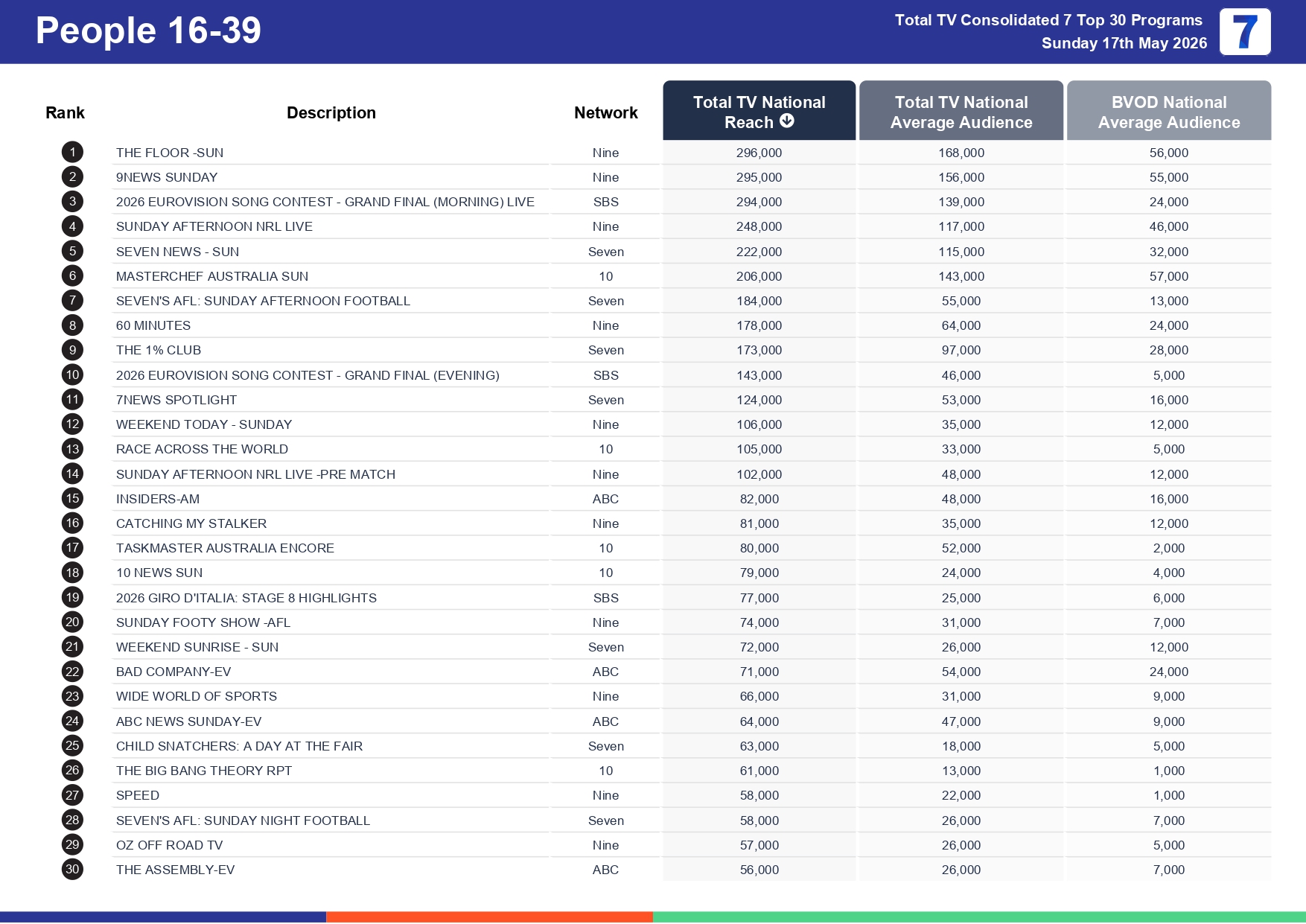 Sunday 24 May 2026 TV Ratings Australia