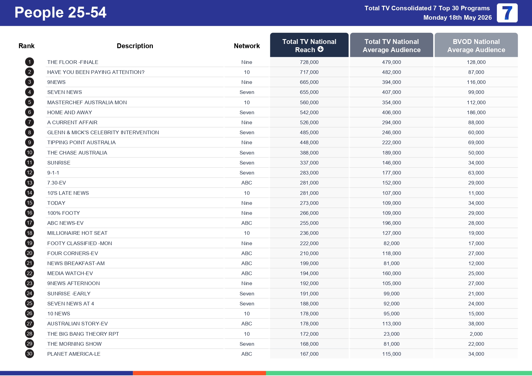 Monday 25 May 2026 TV Ratings Australia