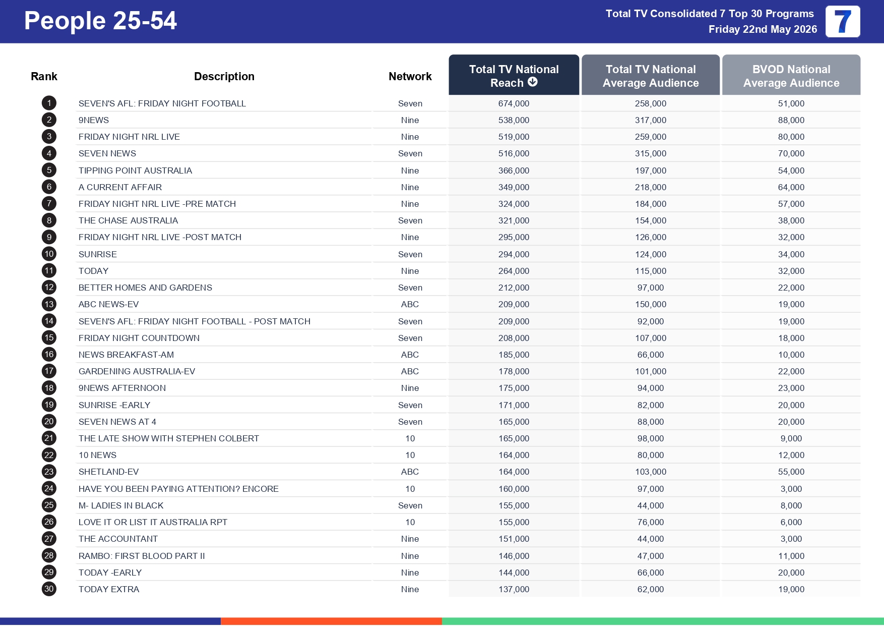 Friday 29 May 2026 TV Ratings Australia