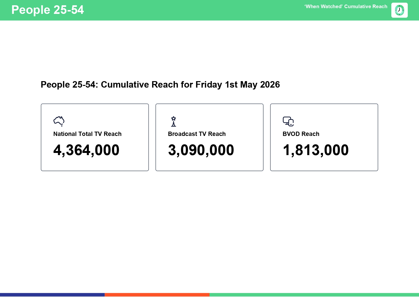 Friday 1 May 2026 TV Ratings Australia
