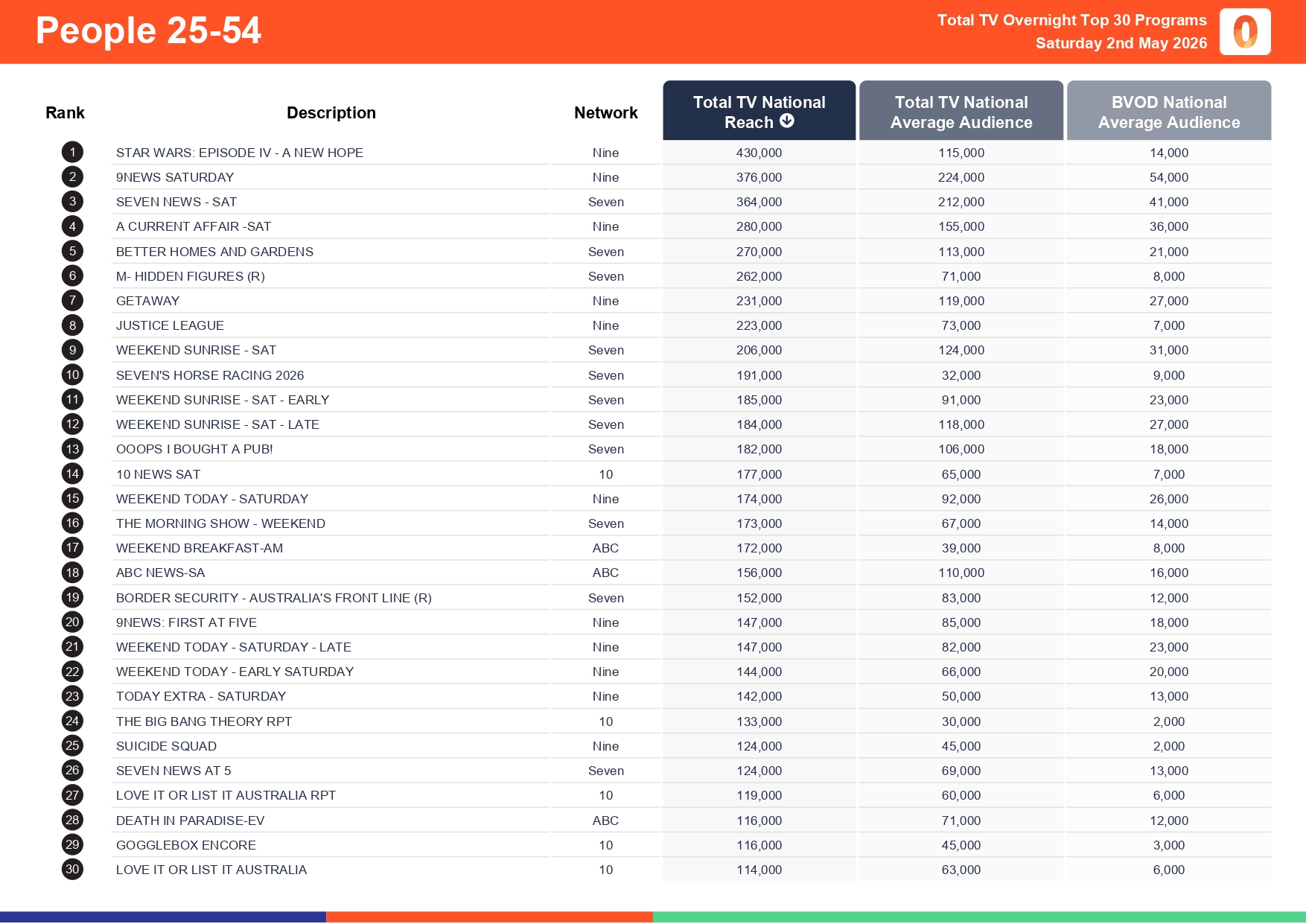 Saturday 2 May 2026 TV Ratings Australia