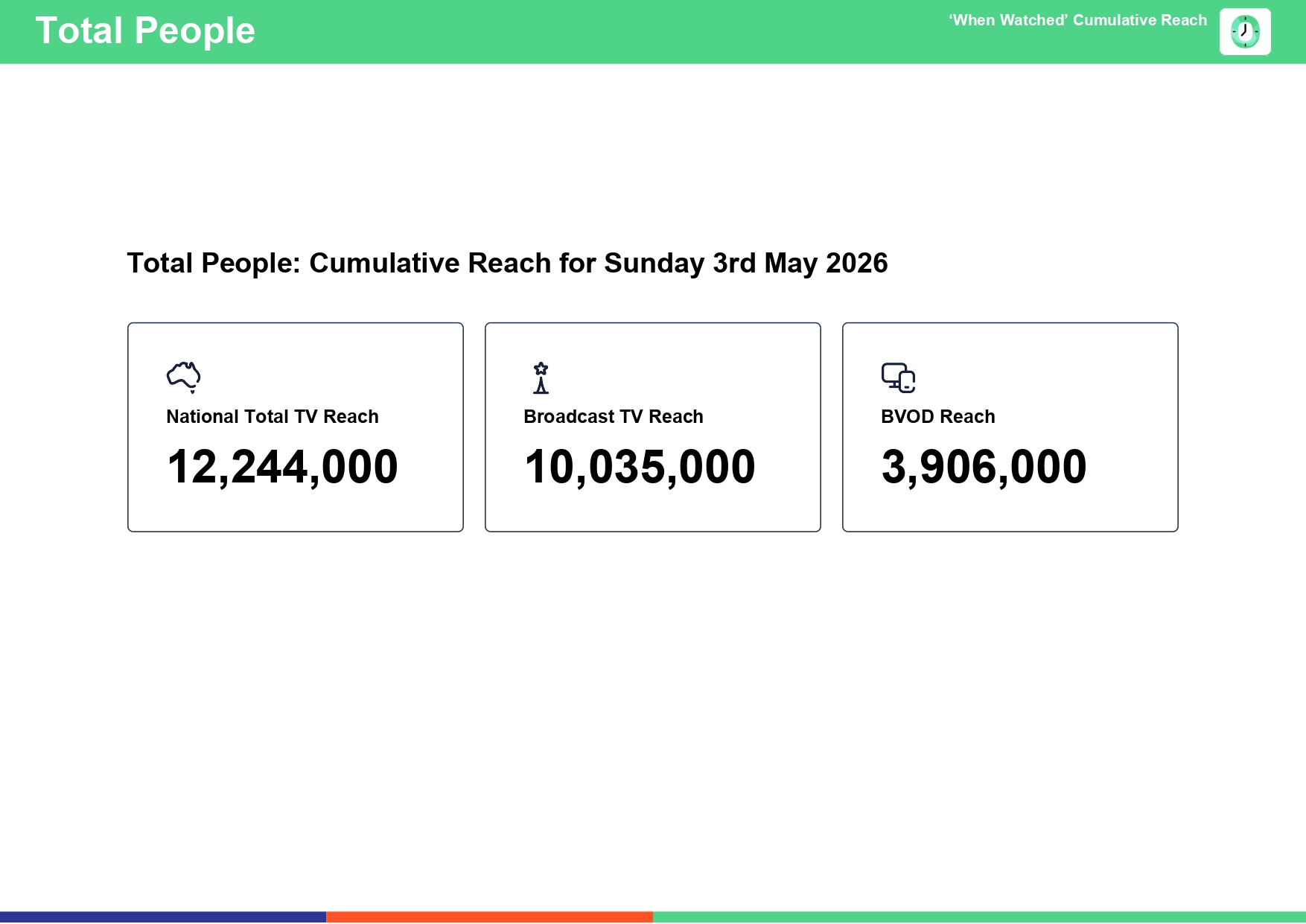 Sunday 3 May 2026 TV Ratings Australia