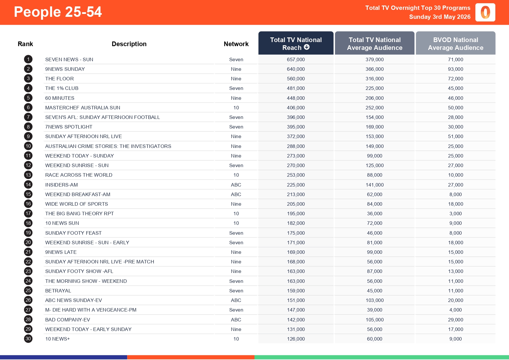 Sunday 3 May 2026 TV Ratings Australia