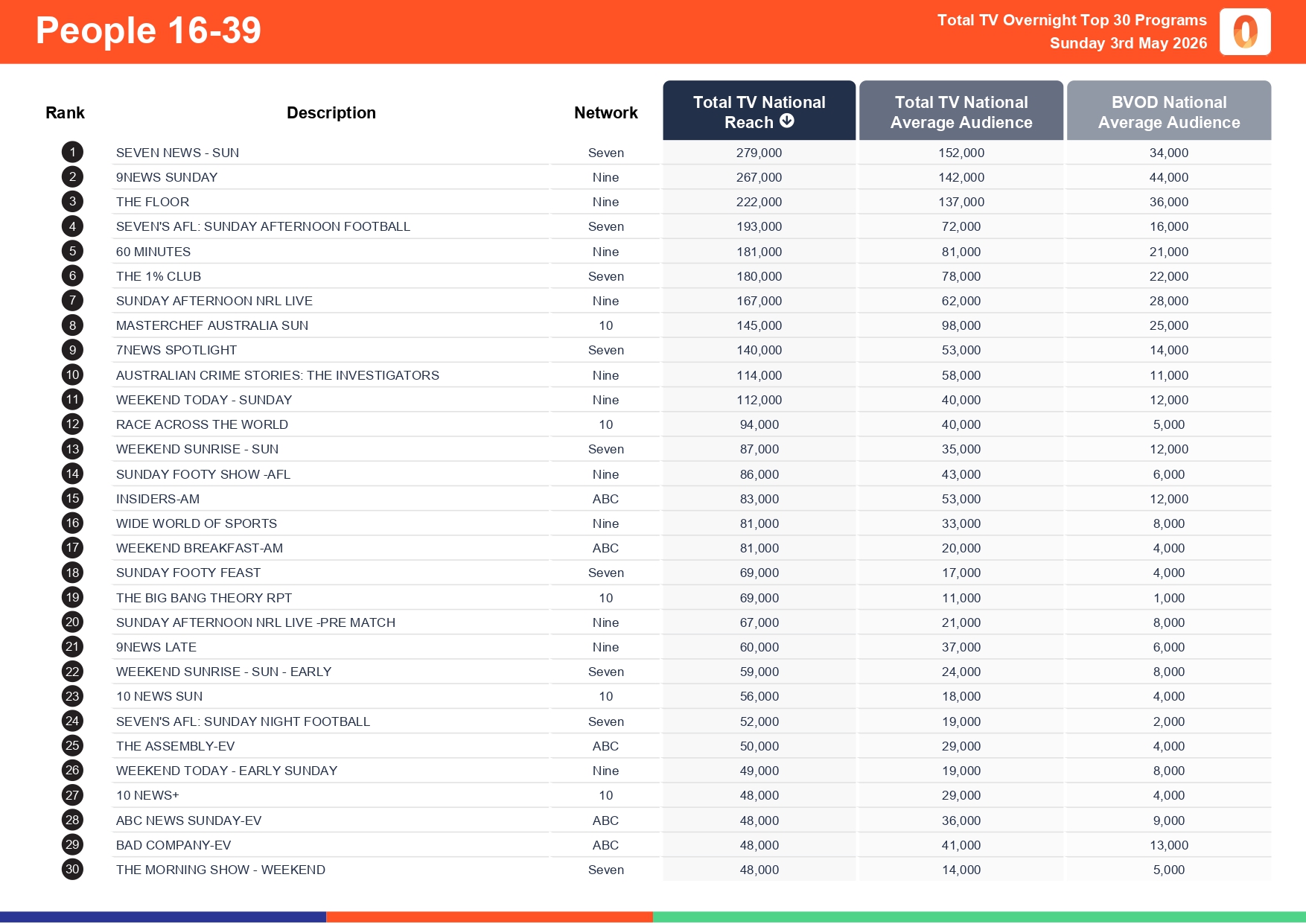 Sunday 3 May 2026 TV Ratings Australia