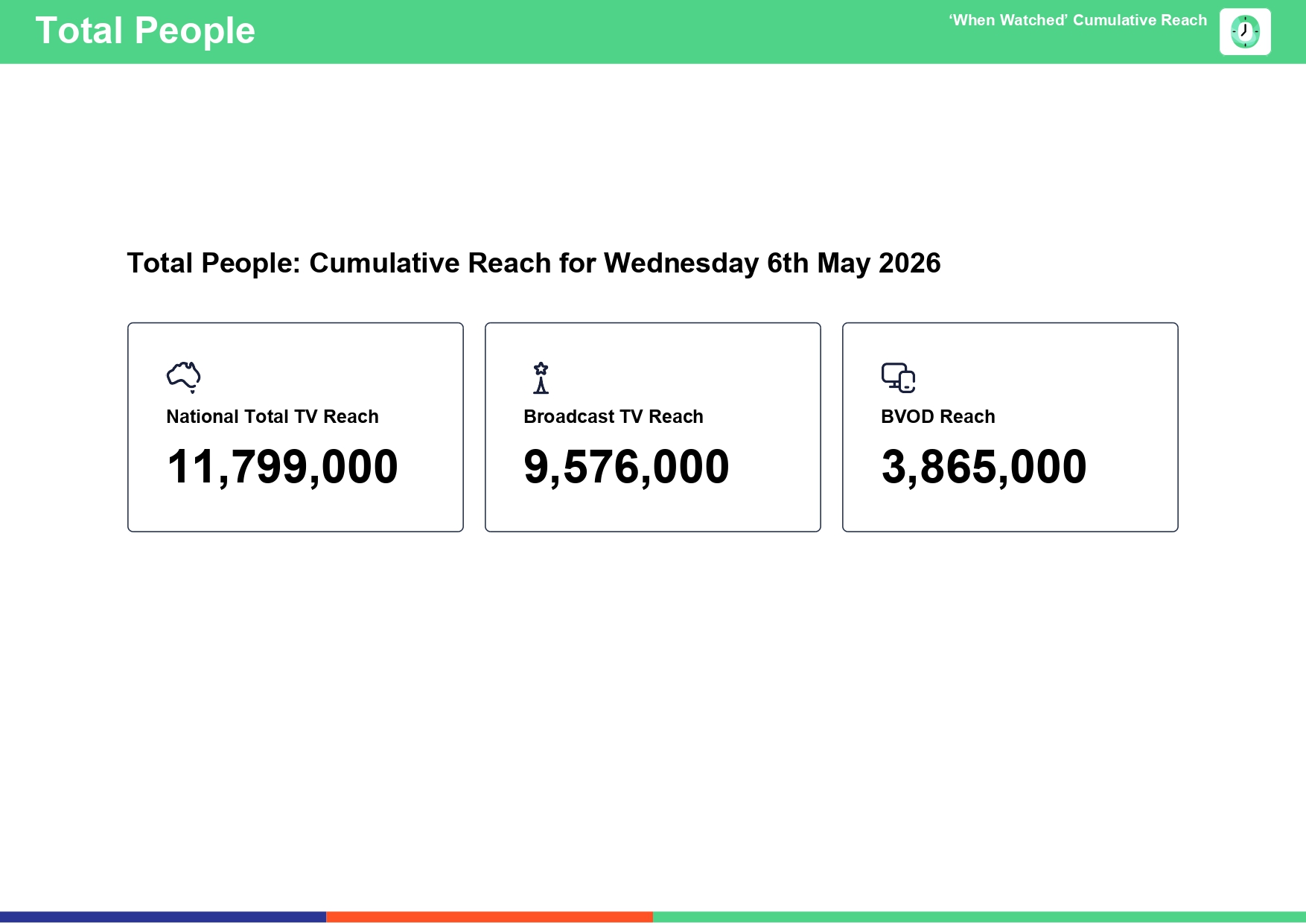 Wednesday 6 May 2026 TV Ratings Australia