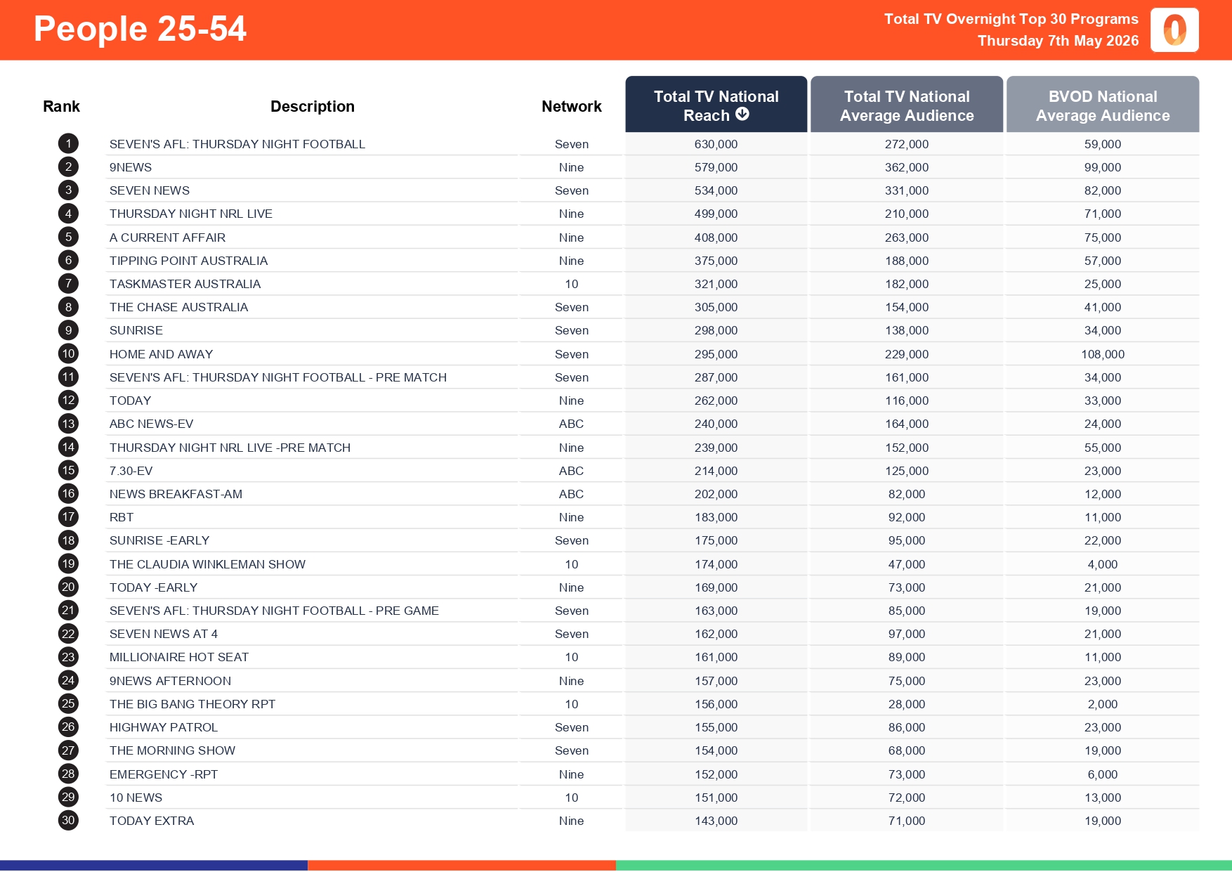 Thursday 7 May 2026 TV Ratings Australia