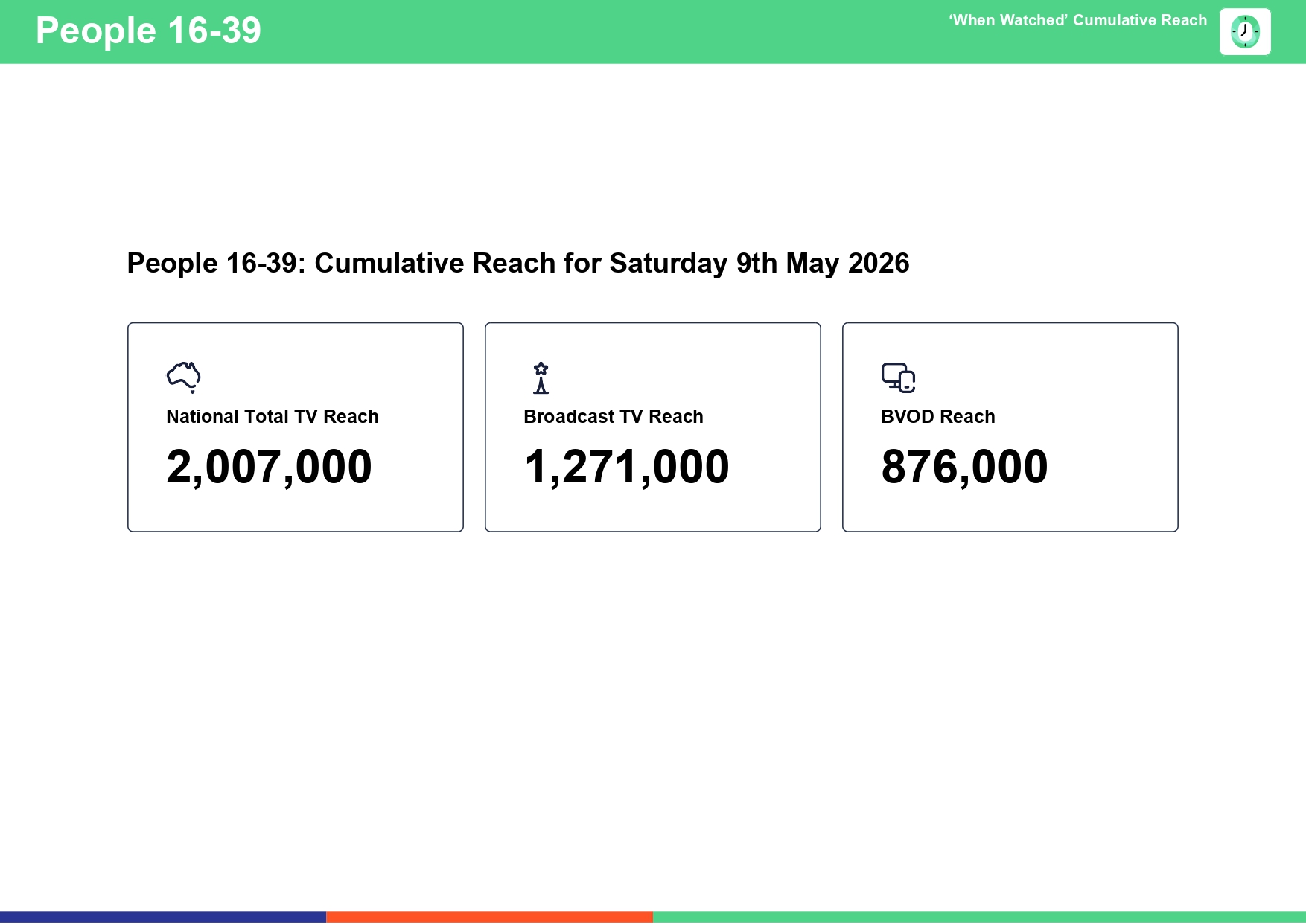 Saturday 9 May 2026 TV Ratings Australia