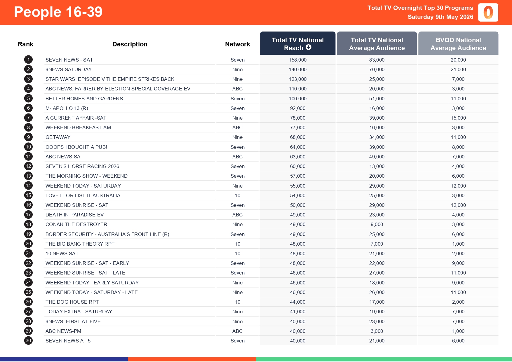 Saturday 9 May 2026 TV Ratings Australia