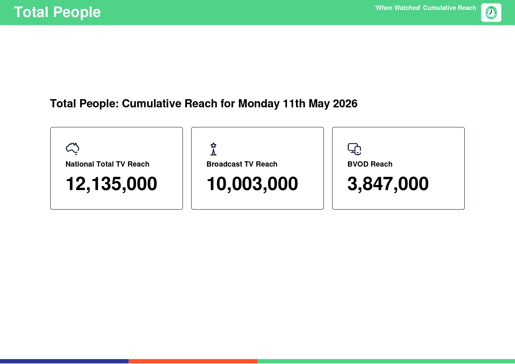 Monday 11 May 2026 TV Ratings Australia