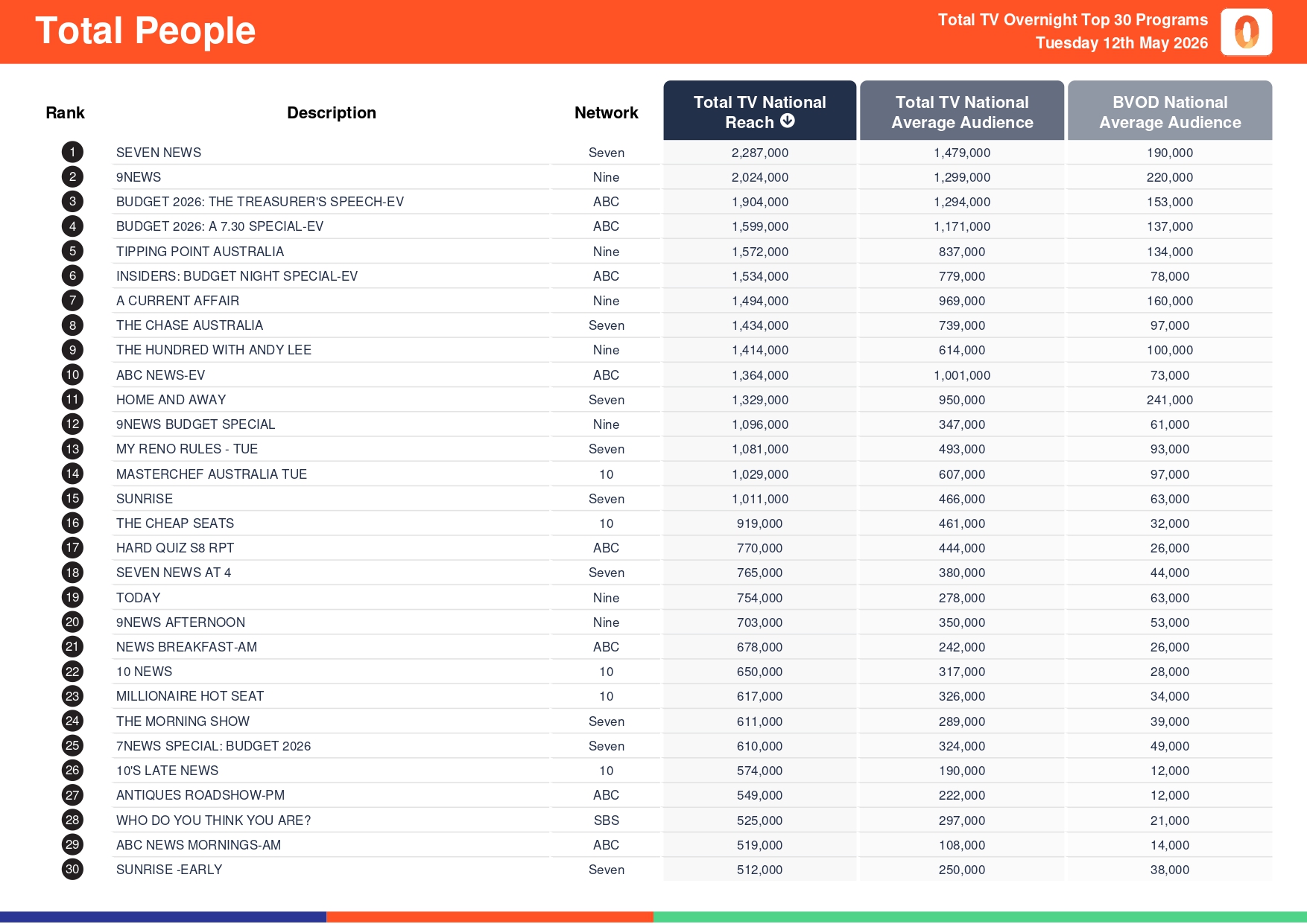 Tuesday 12 May 2026 TV Ratings Australia