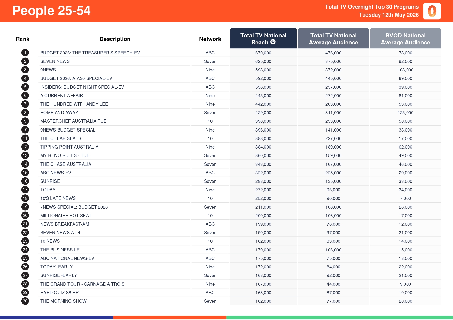 Tuesday 12 May 2026 TV Ratings Australia