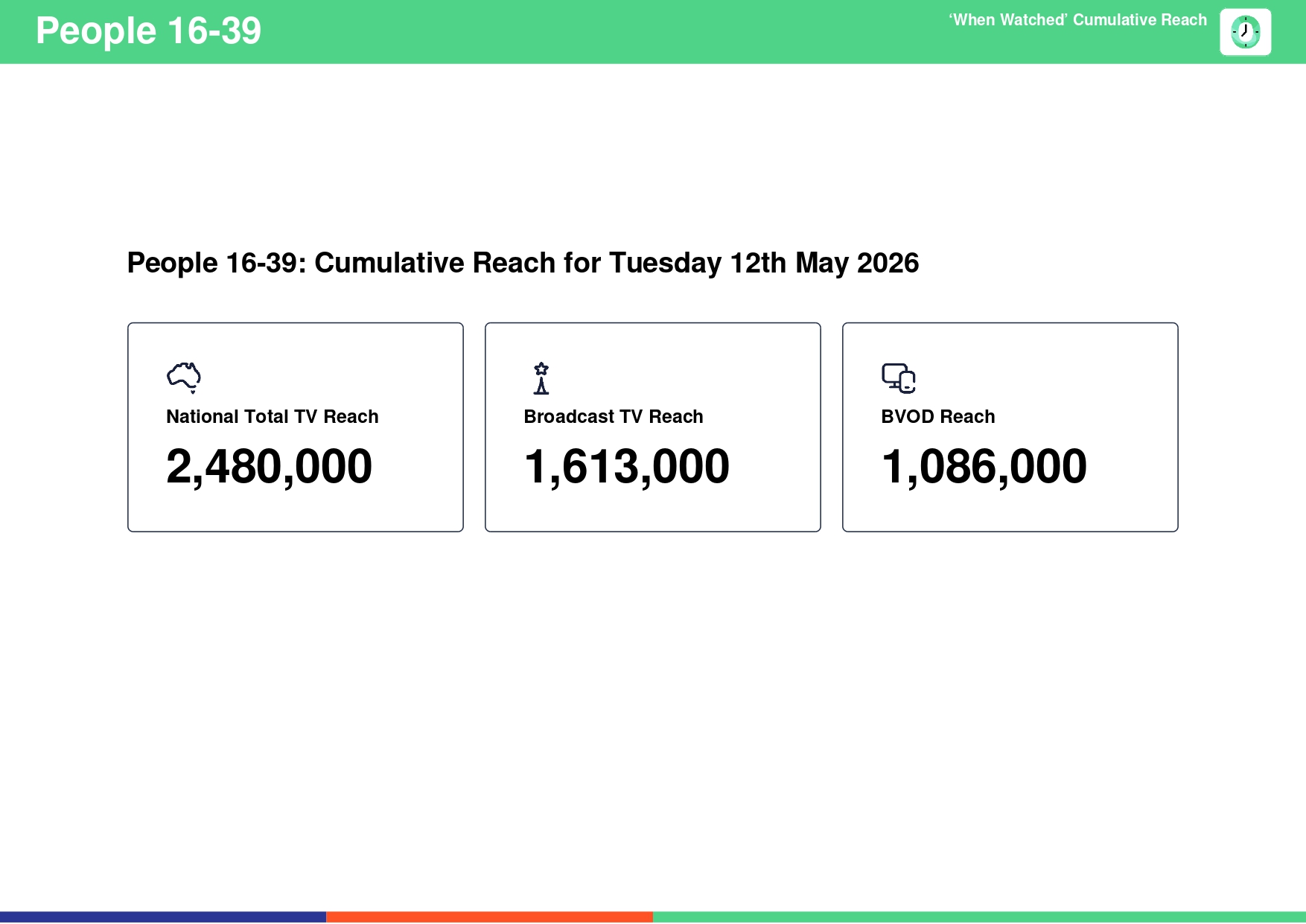 Tuesday 12 May 2026 TV Ratings Australia