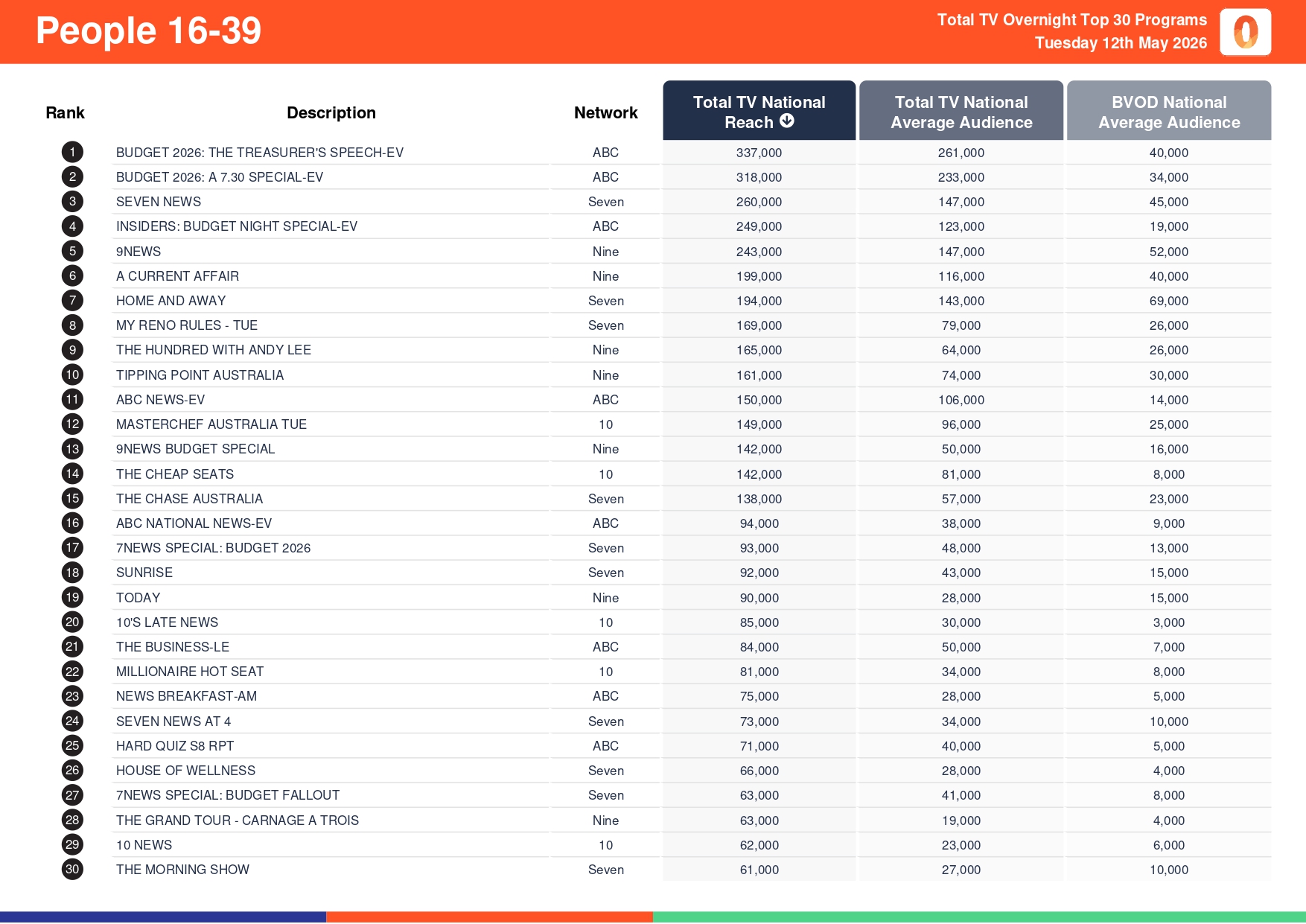 Tuesday 12 May 2026 TV Ratings Australia