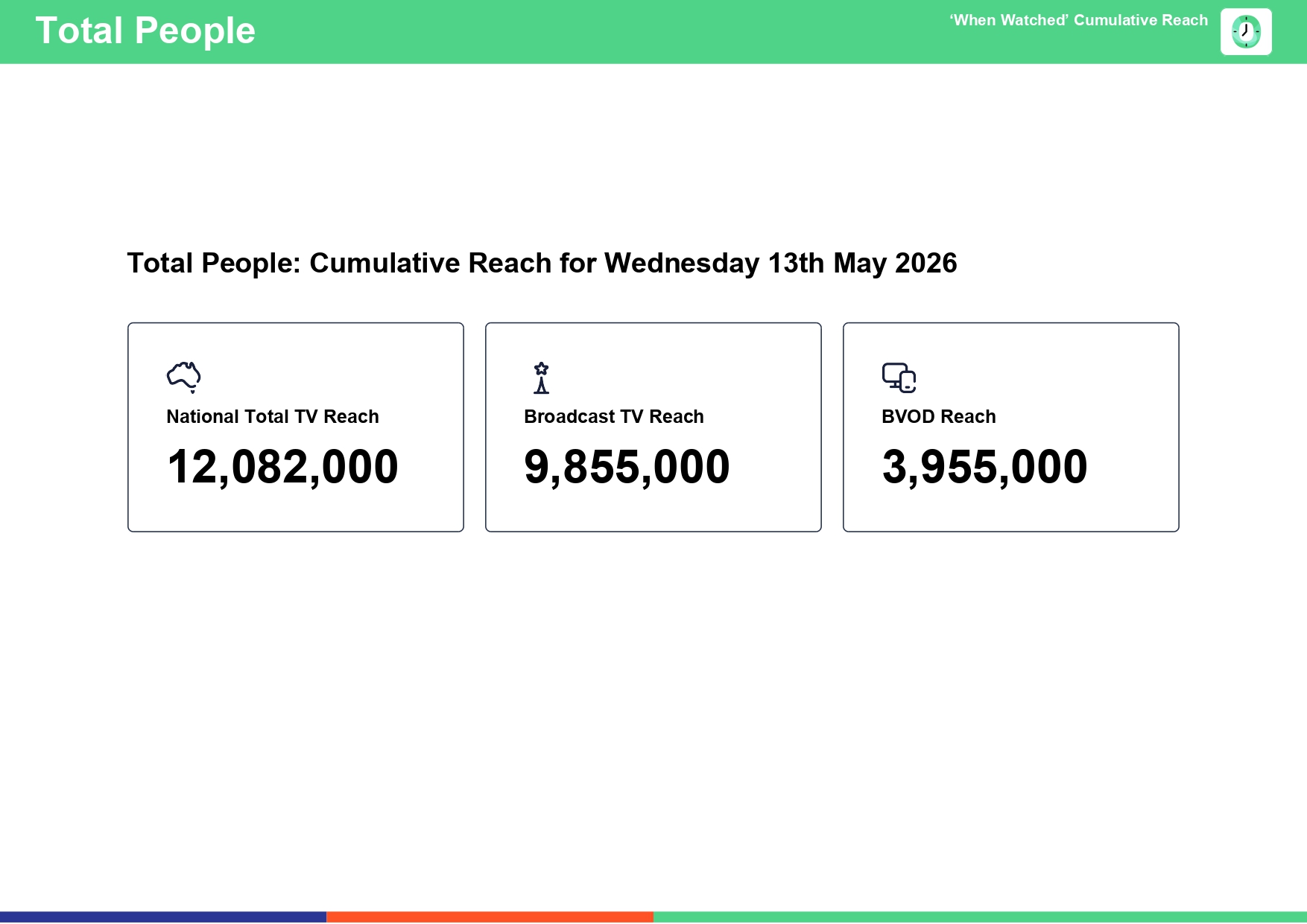 Wednesday 13 May 2026 TV Ratings Australia