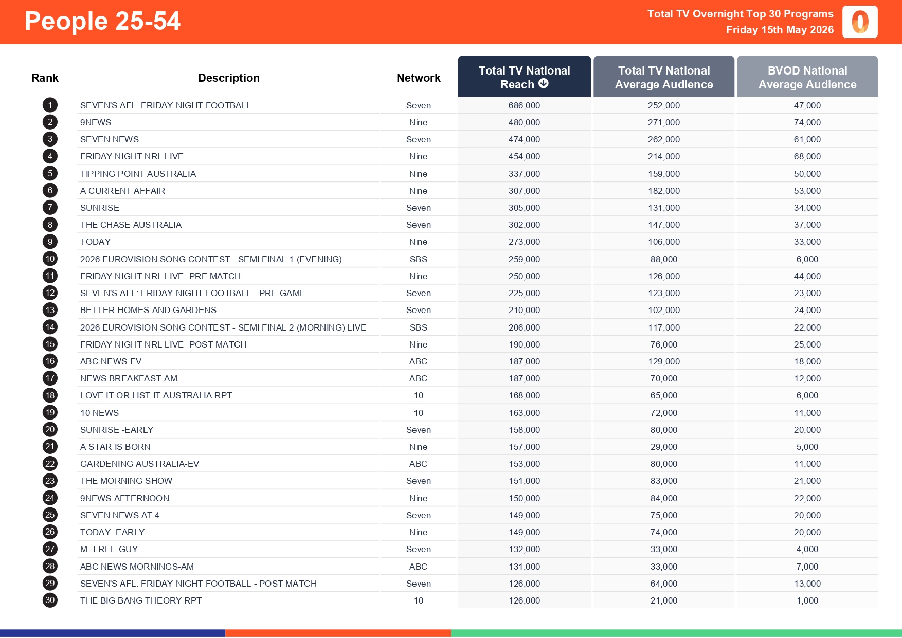 Friday 15 May 2026 TV Ratings Australia